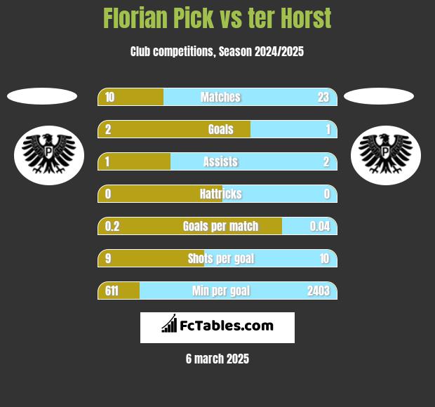 Florian Pick vs ter Horst h2h player stats