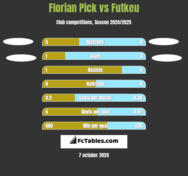 Florian Pick vs Futkeu h2h player stats