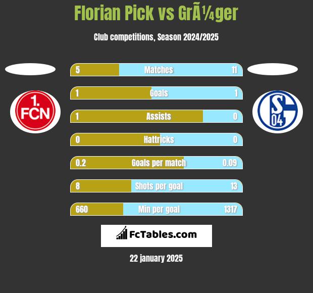 Florian Pick vs GrÃ¼ger h2h player stats