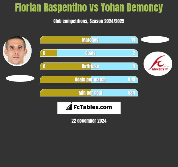 Florian Raspentino vs Yohan Demoncy h2h player stats