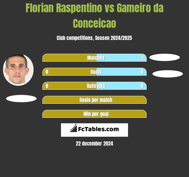 Florian Raspentino vs Gameiro da Conceicao h2h player stats