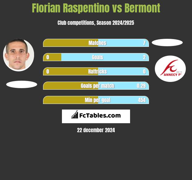 Florian Raspentino vs Bermont h2h player stats