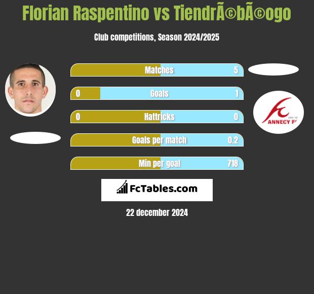 Florian Raspentino vs TiendrÃ©bÃ©ogo h2h player stats