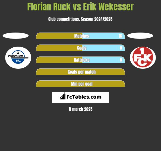 Florian Ruck vs Erik Wekesser h2h player stats