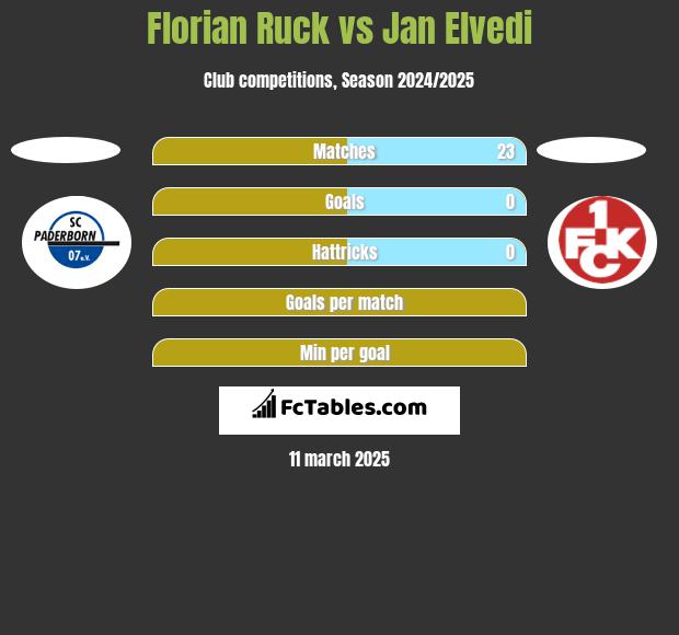 Florian Ruck vs Jan Elvedi h2h player stats