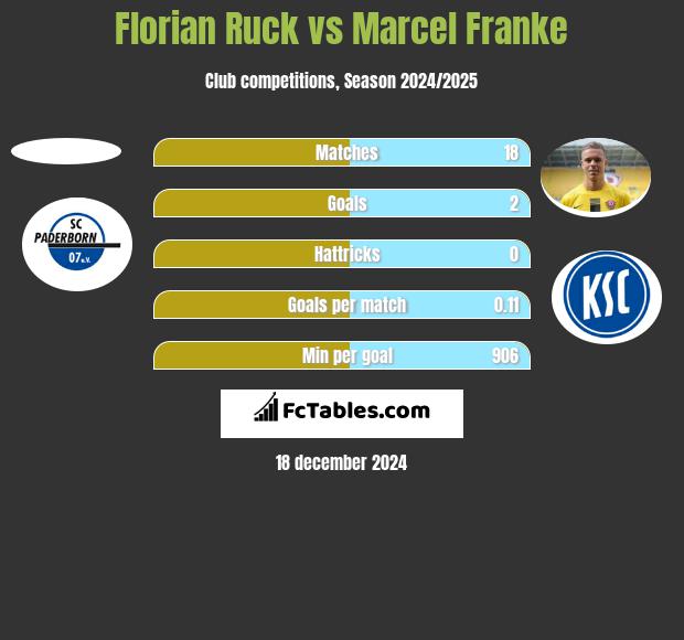 Florian Ruck vs Marcel Franke h2h player stats