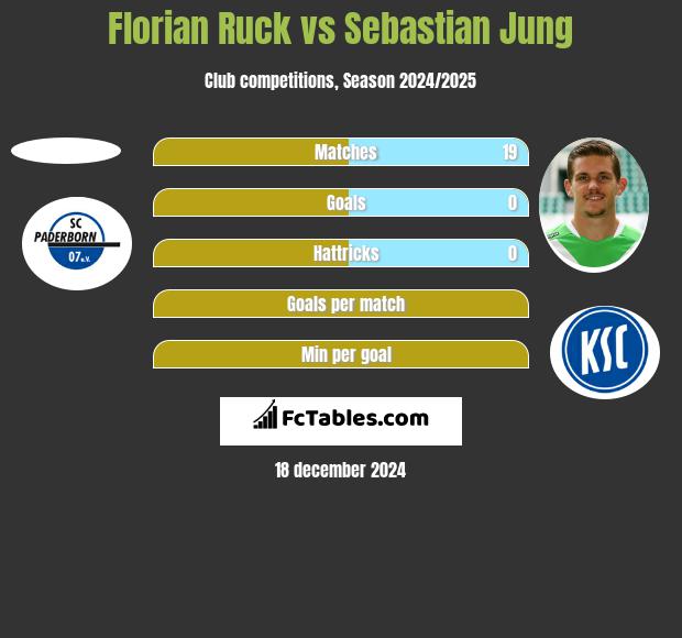 Florian Ruck vs Sebastian Jung h2h player stats