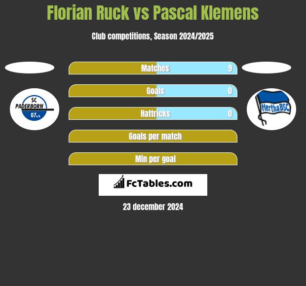 Florian Ruck vs Pascal Klemens h2h player stats