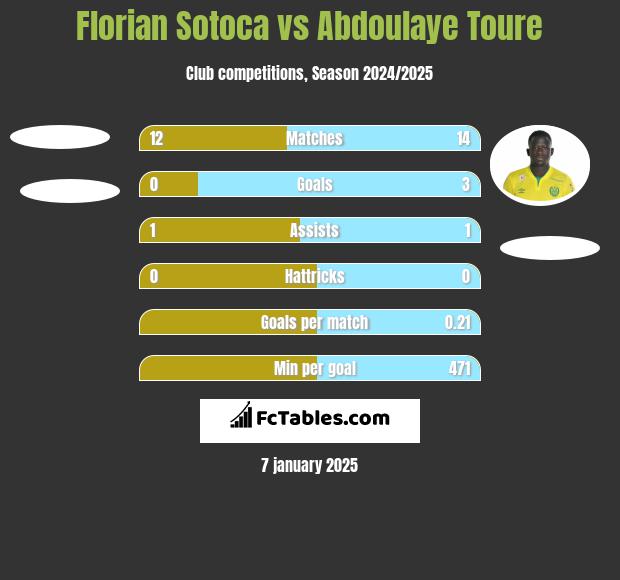 Florian Sotoca vs Abdoulaye Toure h2h player stats