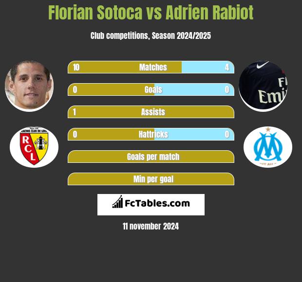 Florian Sotoca vs Adrien Rabiot h2h player stats