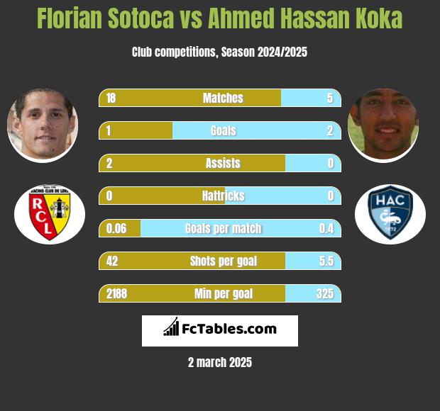 Florian Sotoca vs Ahmed Hassan Koka h2h player stats