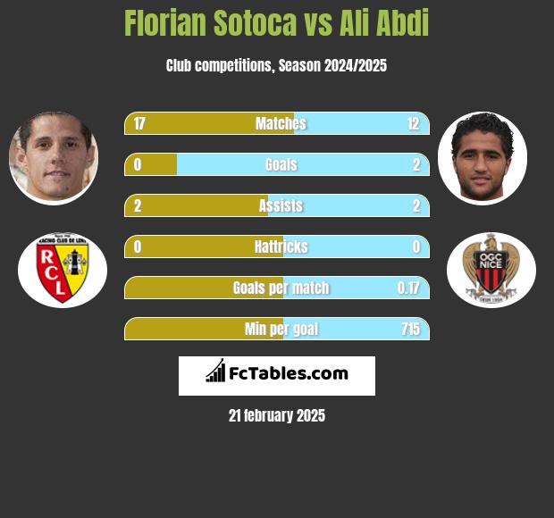 Florian Sotoca vs Ali Abdi h2h player stats