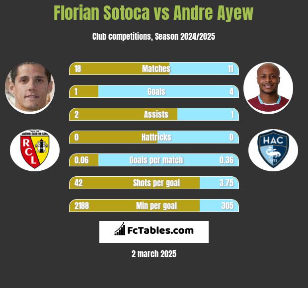 Florian Sotoca vs Andre Ayew h2h player stats