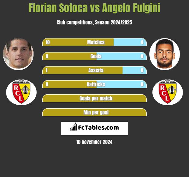 Florian Sotoca vs Angelo Fulgini h2h player stats