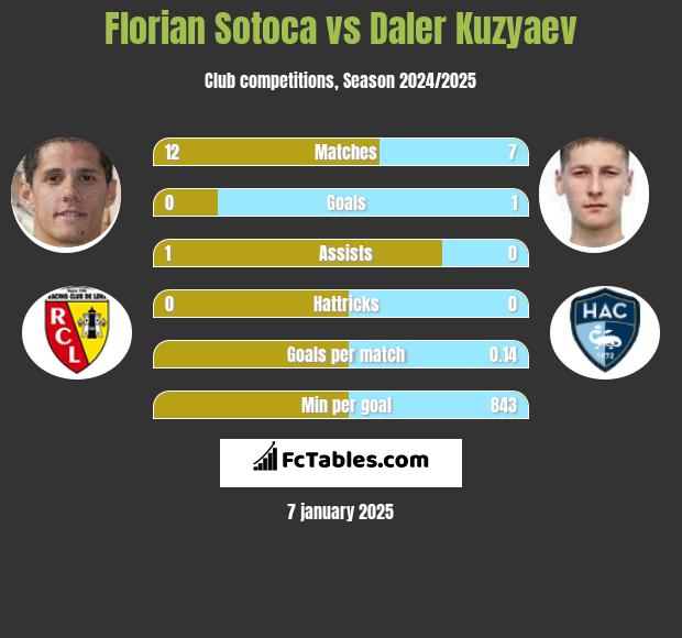 Florian Sotoca vs Daler Kuzyaev h2h player stats