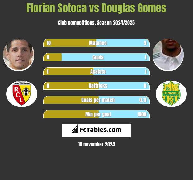 Florian Sotoca vs Douglas Gomes h2h player stats