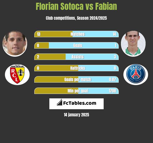 Florian Sotoca vs Fabian h2h player stats