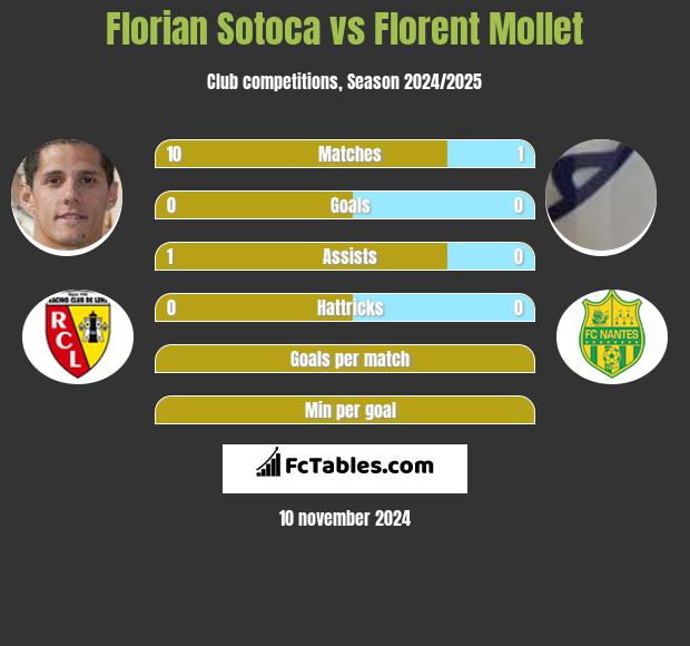 Florian Sotoca vs Florent Mollet h2h player stats