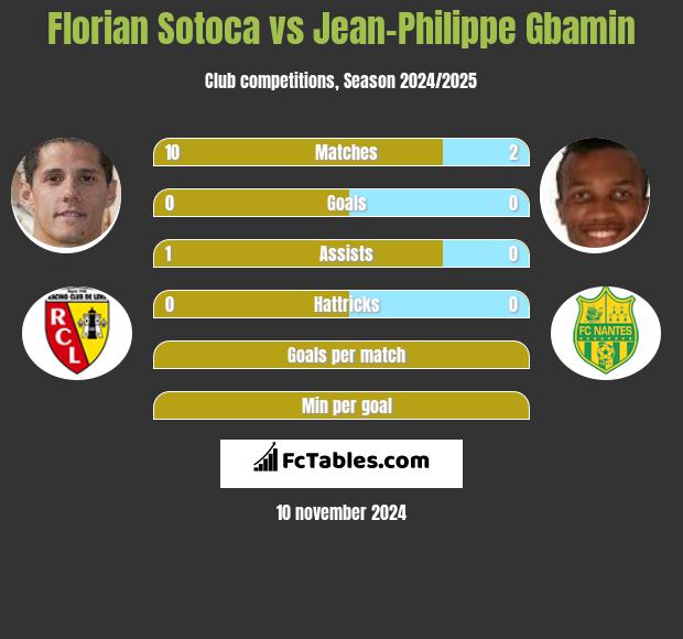 Florian Sotoca vs Jean-Philippe Gbamin h2h player stats