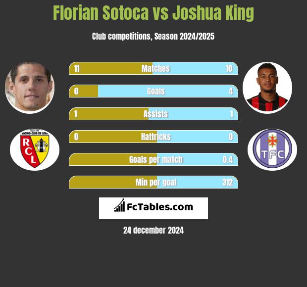 Florian Sotoca vs Joshua King h2h player stats