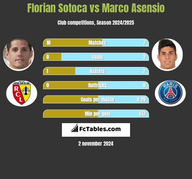 Florian Sotoca vs Marco Asensio h2h player stats