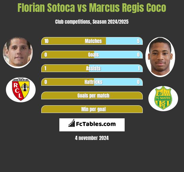 Florian Sotoca vs Marcus Regis Coco h2h player stats