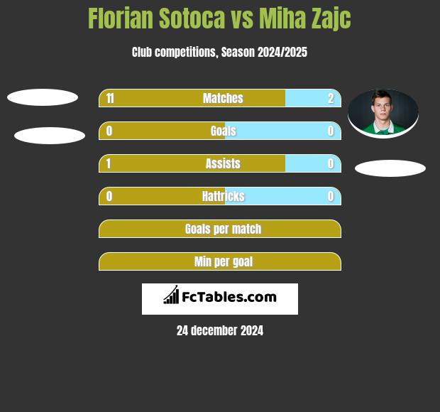 Florian Sotoca vs Miha Zajc h2h player stats