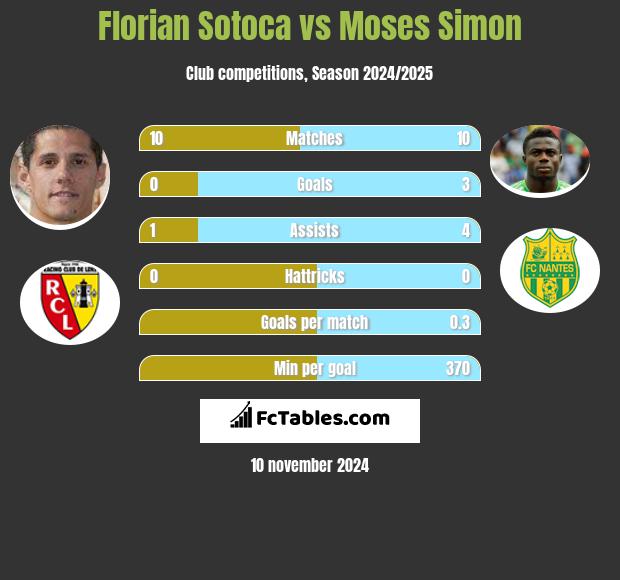 Florian Sotoca vs Moses Simon h2h player stats