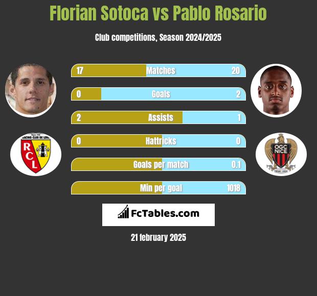 Florian Sotoca vs Pablo Rosario h2h player stats