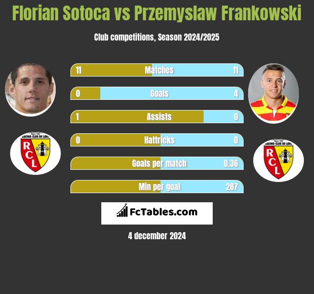 Florian Sotoca vs Przemysław Frankowski h2h player stats