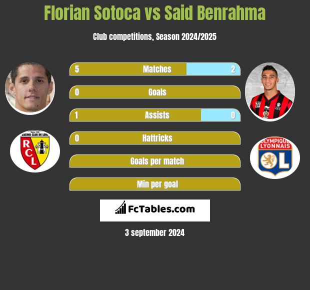 Florian Sotoca vs Said Benrahma h2h player stats