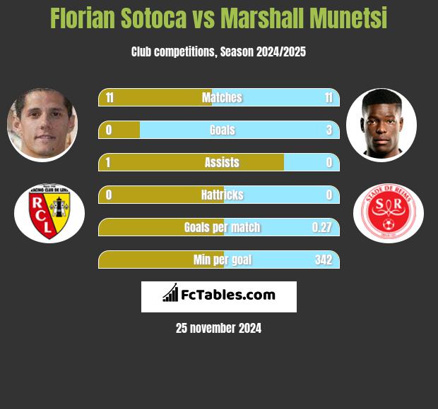 Florian Sotoca vs Marshall Munetsi h2h player stats