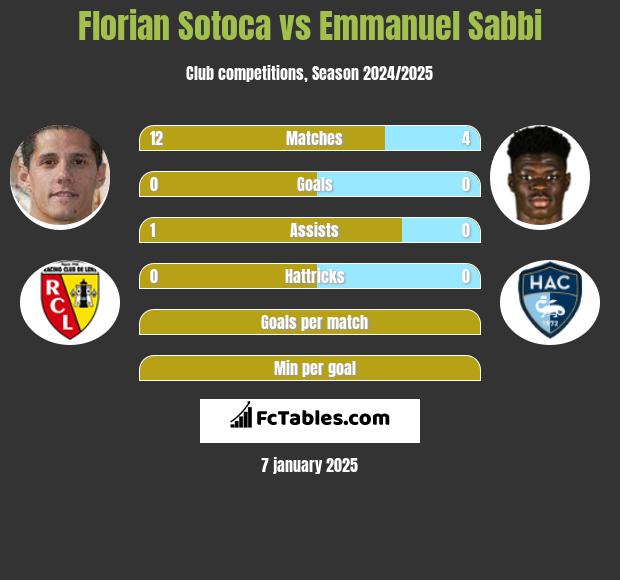 Florian Sotoca vs Emmanuel Sabbi h2h player stats