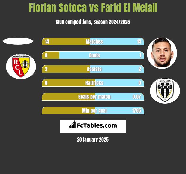 Florian Sotoca vs Farid El Melali h2h player stats