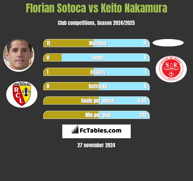 Florian Sotoca vs Keito Nakamura h2h player stats