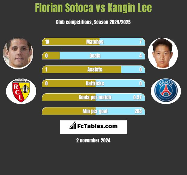 Florian Sotoca vs Kangin Lee h2h player stats