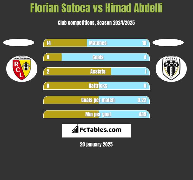 Florian Sotoca vs Himad Abdelli h2h player stats