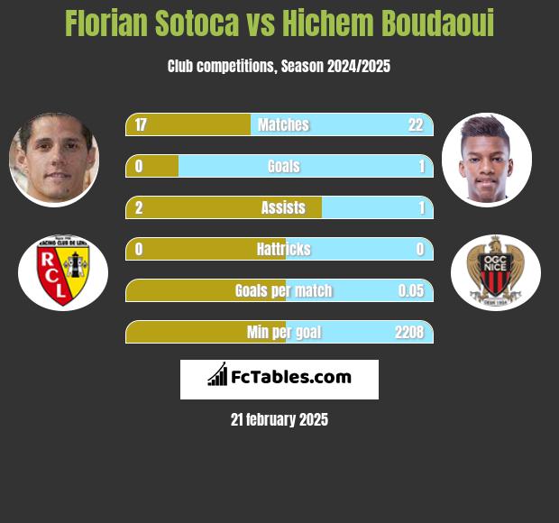 Florian Sotoca vs Hichem Boudaoui h2h player stats