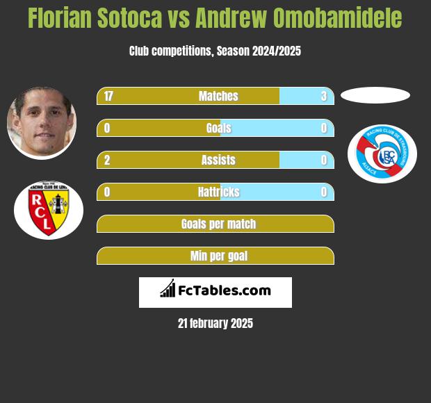 Florian Sotoca vs Andrew Omobamidele h2h player stats