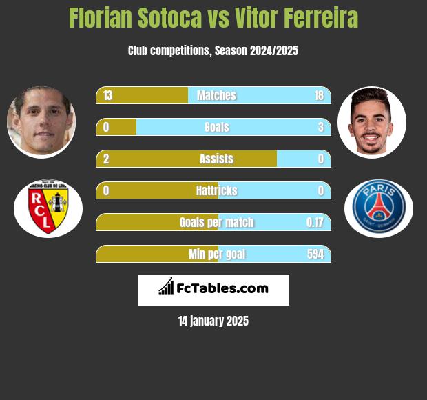 Florian Sotoca vs Vitor Ferreira h2h player stats