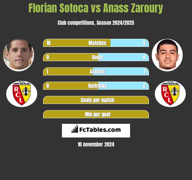 Florian Sotoca vs Anass Zaroury h2h player stats