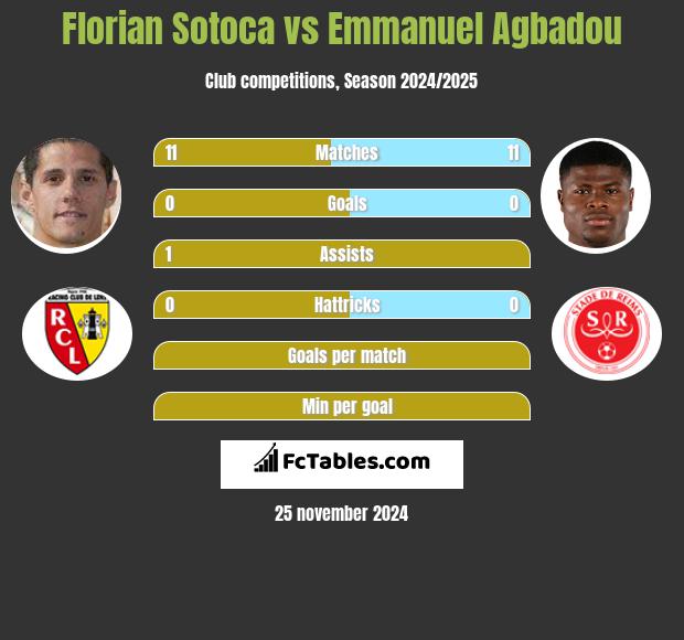 Florian Sotoca vs Emmanuel Agbadou h2h player stats