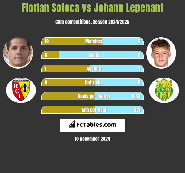 Florian Sotoca vs Johann Lepenant h2h player stats