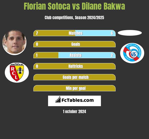 Florian Sotoca vs Dilane Bakwa h2h player stats