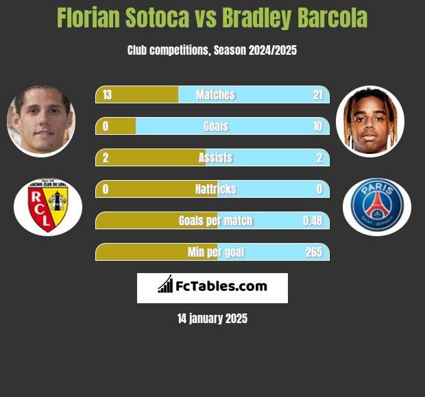 Florian Sotoca vs Bradley Barcola h2h player stats