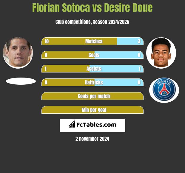 Florian Sotoca vs Desire Doue h2h player stats