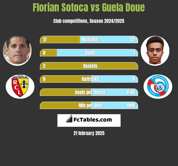 Florian Sotoca vs Guela Doue h2h player stats