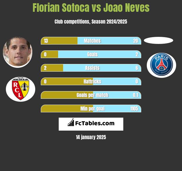 Florian Sotoca vs Joao Neves h2h player stats