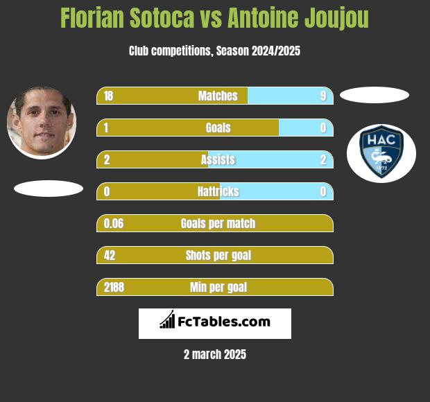 Florian Sotoca vs Antoine Joujou h2h player stats