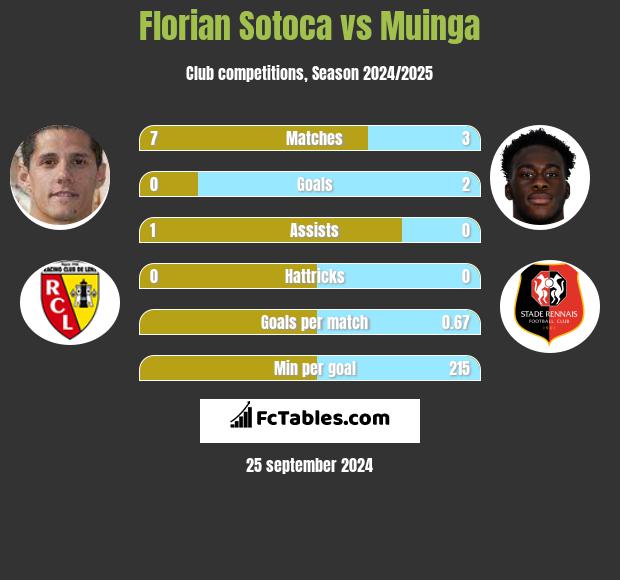 Florian Sotoca vs Muinga h2h player stats